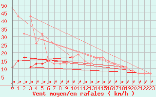 Courbe de la force du vent pour Buchs / Aarau