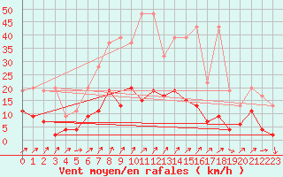 Courbe de la force du vent pour Les Charbonnires (Sw)