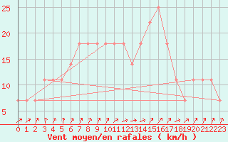 Courbe de la force du vent pour Jokioinen