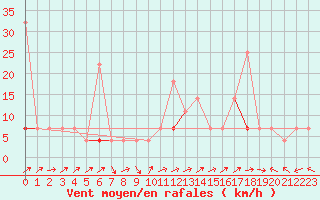 Courbe de la force du vent pour Aursjoen