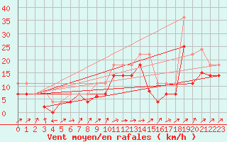 Courbe de la force du vent pour Jerez de Los Caballeros