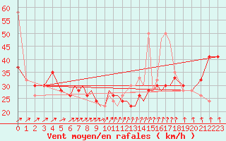 Courbe de la force du vent pour Scilly - Saint Mary