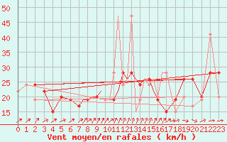 Courbe de la force du vent pour Gibraltar (UK)