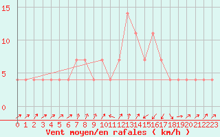 Courbe de la force du vent pour Seefeld