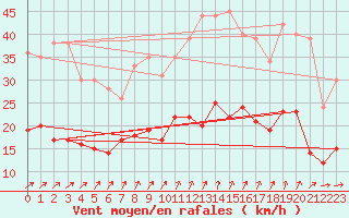 Courbe de la force du vent pour Epinal (88)