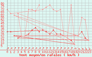 Courbe de la force du vent pour Moenichkirchen