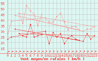 Courbe de la force du vent pour Mont-Aigoual (30)