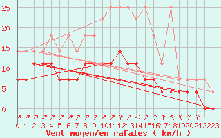 Courbe de la force du vent pour Melle (Be)