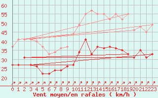 Courbe de la force du vent pour Orlans (45)