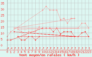 Courbe de la force du vent pour Sa Pobla