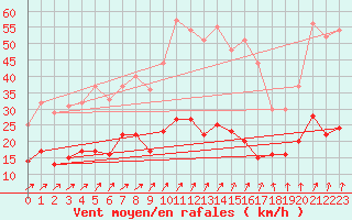 Courbe de la force du vent pour Villacoublay (78)