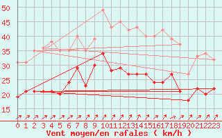 Courbe de la force du vent pour Cambrai / Epinoy (62)
