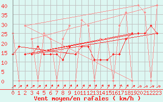 Courbe de la force du vent pour Kleine-Brogel (Be)