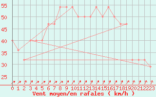 Courbe de la force du vent pour Bagaskar