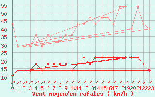 Courbe de la force du vent pour Lingen