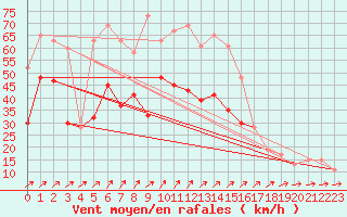 Courbe de la force du vent pour Capel Curig