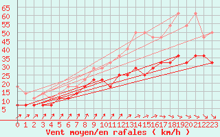 Courbe de la force du vent pour Marknesse Aws