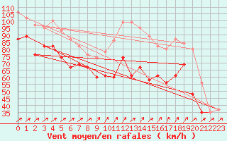 Courbe de la force du vent pour Great Dun Fell