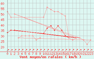 Courbe de la force du vent pour Manston (UK)