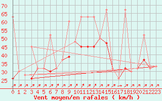 Courbe de la force du vent pour Hatay