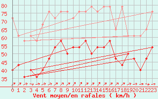 Courbe de la force du vent pour Fichtelberg