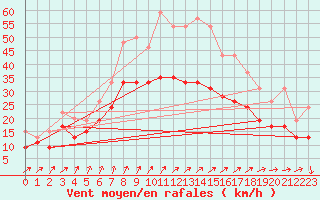 Courbe de la force du vent pour Chlons-en-Champagne (51)