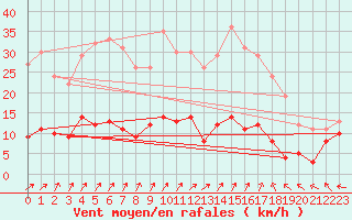 Courbe de la force du vent pour Guret Saint-Laurent (23)