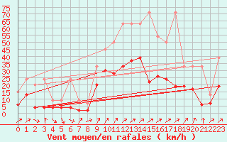 Courbe de la force du vent pour Nyon-Changins (Sw)