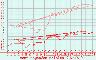 Courbe de la force du vent pour Chaumont (Sw)