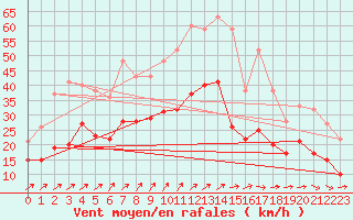 Courbe de la force du vent pour Saint-Nazaire (44)