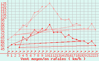 Courbe de la force du vent pour Capel Curig