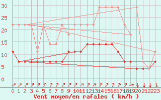 Courbe de la force du vent pour Munte (Be)