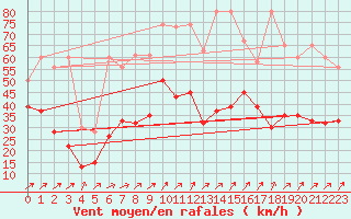 Courbe de la force du vent pour Fribourg / Posieux