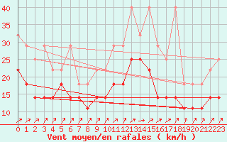 Courbe de la force du vent pour Leutkirch-Herlazhofen