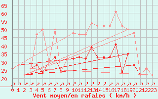 Courbe de la force du vent pour Shoream (UK)