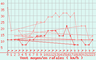 Courbe de la force du vent pour Sint Katelijne-waver (Be)