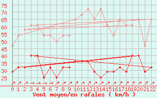 Courbe de la force du vent pour Vf. Omu