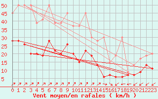 Courbe de la force du vent pour Villars-Tiercelin