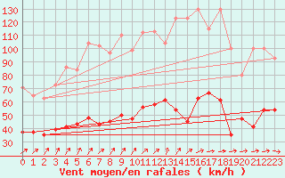 Courbe de la force du vent pour Moleson (Sw)