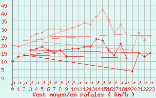 Courbe de la force du vent pour Deuselbach