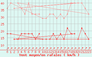 Courbe de la force du vent pour Retie (Be)