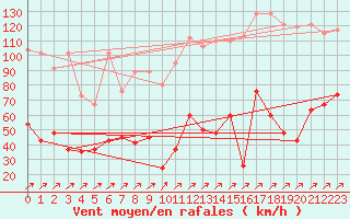Courbe de la force du vent pour Pilatus