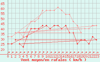 Courbe de la force du vent pour Karlskrona-Soderstjerna