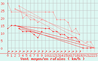 Courbe de la force du vent pour Romorantin (41)