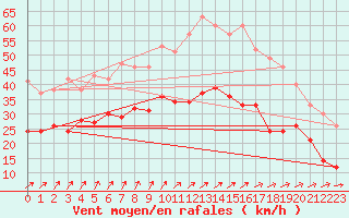 Courbe de la force du vent pour Roissy (95)