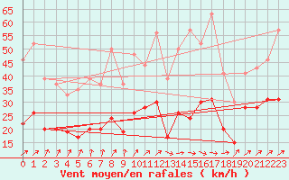 Courbe de la force du vent pour Tours (37)