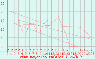 Courbe de la force du vent pour Manston (UK)