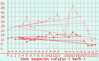 Courbe de la force du vent pour Urgons (40)