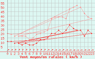 Courbe de la force du vent pour Tours (37)