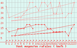 Courbe de la force du vent pour Carlsfeld